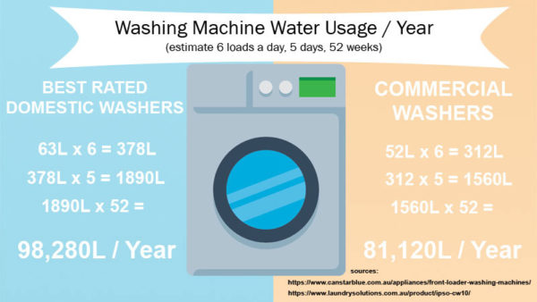 5 Reasons a Domestic Washing Machine is Hurting Your Business - Laundry ...